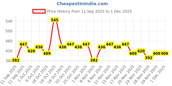 nykaa.com Foxtale 5% Niacinamide Serum | Fades Blemishes, Brightens Skin | Beginner-Friendly Formula foxtale Price History Graph from 11 Sep 2025 to 1 Dec 2025