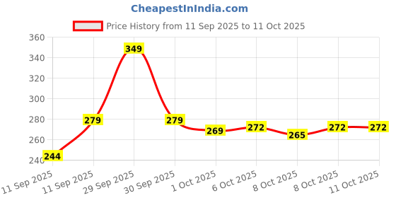 nykaa.com Foxtale Acne Control Cleanser with Salicylic Acid & Niacinamide, Controls Oil & Fights Acne foxtale Price History Graph from 11 Sep 2025 to 11 Oct 2025