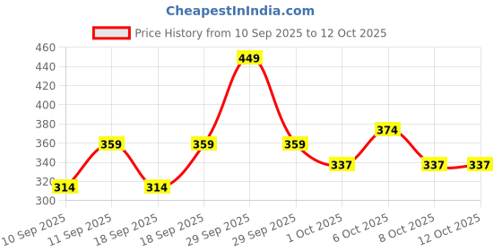 nykaa.com Foxtale Acne Spot Corrector Gel with Azelaic Acid + AHA + BHA for Treating Active Acne in 12 hrs foxtale Price History Graph from 10 Sep 2025 to 12 Oct 2025