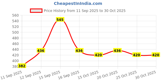 nykaa.com Foxtale AHA BHA Exfoliating Serum Glycolic Acid + Salicylic Acid Niacinamide for Acne & Blackheads Normal To Oily Skin foxtale Price History Graph from 11 Sep 2025 to 29 Oct 2025