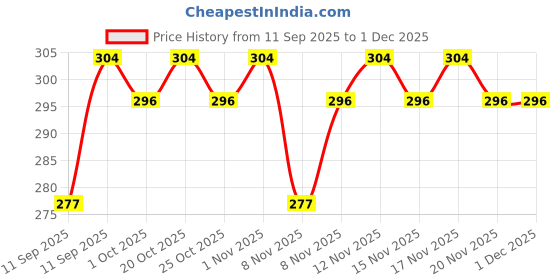 nykaa.com Foxtale Aquamarine Oil Free Hydrating Moisturiser With Hyaluronic Acid For Normal To Oily Skin foxtale Price History Graph from 11 Sep 2025 to 30 Nov 2025