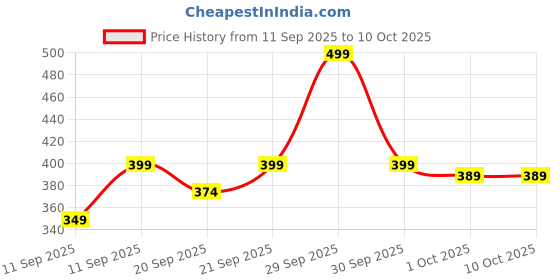 nykaa.com foxtale Brightening Body Lotion SPF 30 With Niacinamide & Vitamin C, Tan Protection & Glowing Skin foxtale Price History Graph from 11 Sep 2025 to 9 Oct 2025
