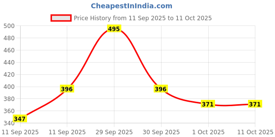 nykaa.com Foxtale Brightening Under Eye Cream with Vitamin-C, Caffeine & Hyaluronic Acid foxtale Price History Graph from 11 Sep 2025 to 10 Oct 2025