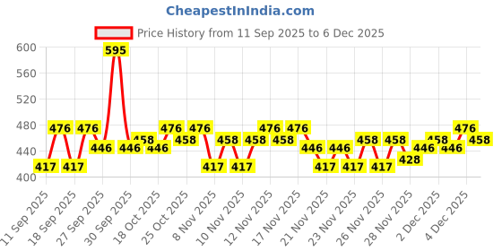 nykaa.com Foxtale Brightening Vitamin C Face Serum With L-Ascorbic Acid And Vitamin E For Glowing Skin foxtale Price History Graph from 11 Sep 2025 to 4 Dec 2025