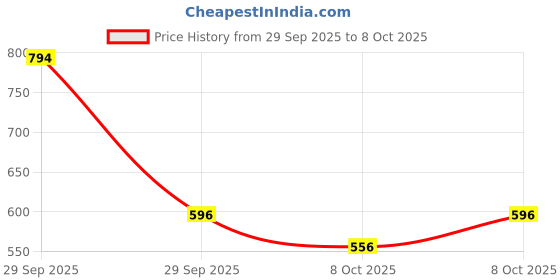 nykaa.com Foxtale Cleanser & Moisturizer Combo foxtale Price History Graph from 29 Sep 2025 to 8 Oct 2025