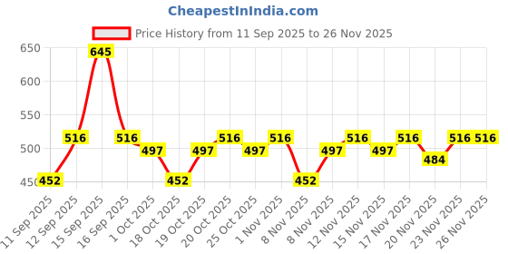 nykaa.com Foxtale Course Correct 0.3% Retinol Firming Serum foxtale Price History Graph from 11 Sep 2025 to 25 Nov 2025