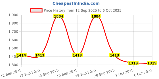 nykaa.com Foxtale CSMS Flawless Skin Combo foxtale Price History Graph from 12 Sep 2025 to 5 Oct 2025
