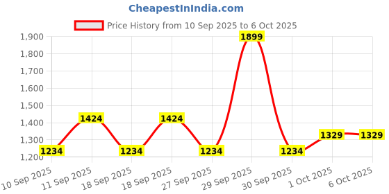 nykaa.com Foxtale CSMS Glow On Combo Kit foxtale Price History Graph from 10 Sep 2025 to 6 Oct 2025