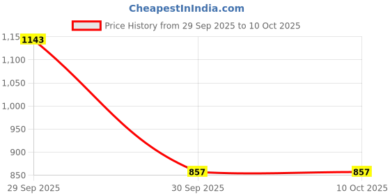 nykaa.com Foxtale Daily Glow Defense Tan-Free, Glowy & Sun-Protected Skin Combo foxtale Price History Graph from 29 Sep 2025 to 10 Oct 2025