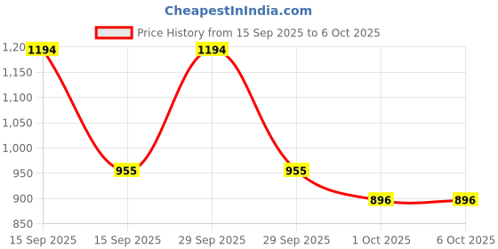 nykaa.com Foxtale Day & Night Serum Combo foxtale Price History Graph from 15 Sep 2025 to 5 Oct 2025