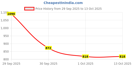 nykaa.com Foxtale De-Tan Skin Radiance Mask - Pack Of 2 foxtale Price History Graph from 29 Sep 2025 to 13 Oct 2025