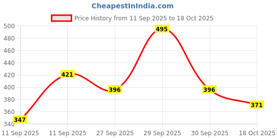 nykaa.com Foxtale Dewy Sunscreen SPF 70 PA++++ With Niacinamide + Provitamin B5 + Vitamin E foxtale Price History Graph from 11 Sep 2025 to 17 Oct 2025