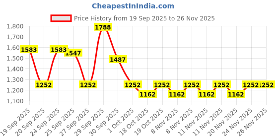 nykaa.com Foxtale Eternal Glow Combo Bright, Clear & Radiant Skin foxtale Price History Graph from 19 Sep 2025 to 26 Nov 2025
