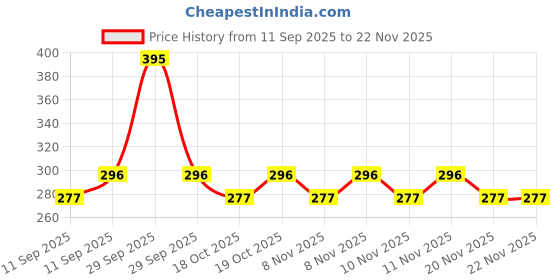 nykaa.com Foxtale Exfoliating Toner with 5% Latic Acid & Niacinamide for Brighter Skin & Tighter Pores foxtale Price History Graph from 11 Sep 2025 to 22 Nov 2025