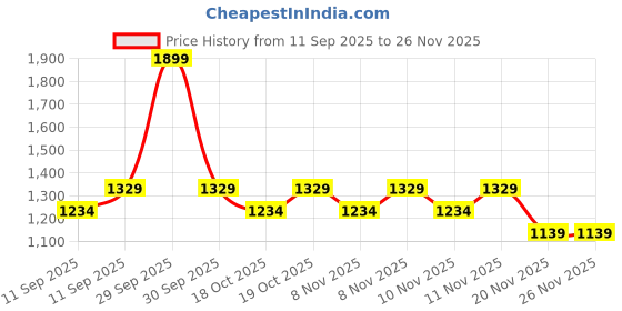 nykaa.com Foxtale Glow Getter Skincare Gift Set, Hydrating & Brightening Skincare Kit for Glowing Skin foxtale Price History Graph from 11 Sep 2025 to 25 Nov 2025