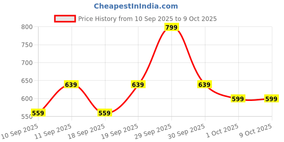 nykaa.com Foxtale Glow On Heart Shape Skincare Kit, For Glowing Skin with Free Pouch, The Perfect Glow Gift foxtale Price History Graph from 10 Sep 2025 to 9 Oct 2025