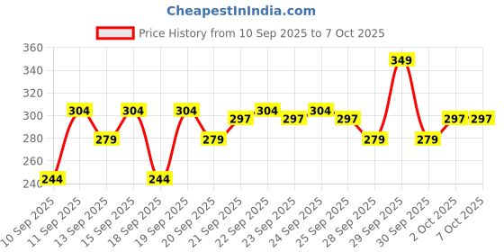 nykaa.com Foxtale Glow Sunscreen SPF 50 PA++++ with Vitamin C & Niacinamide for a Dewy Glow foxtale Price History Graph from 10 Sep 2025 to 7 Oct 2025