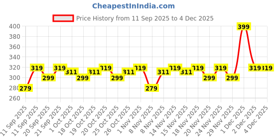 nykaa.com foxtale Hydrating Body Lotion 72 HR Hydration, Lightweight Serum-In-Lotion With Hyaluronic Acid & Ceramides foxtale Price History Graph from 11 Sep 2025 to 3 Dec 2025