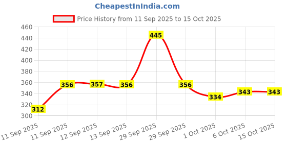 nykaa.com Foxtale Hydrating Ceramide Supercream Moisturizer With Hyaluronic Acid foxtale Price History Graph from 11 Sep 2025 to 15 Oct 2025