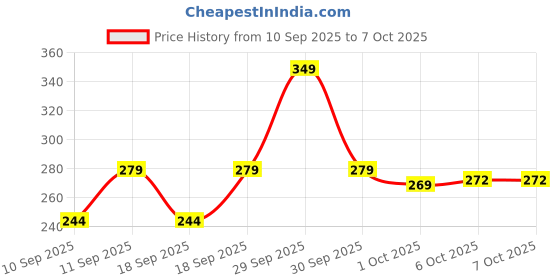 nykaa.com Foxtale Hydrating Cleanser And Make-Up Remover, With Hyaluronic Acid foxtale Price History Graph from 10 Sep 2025 to 6 Oct 2025