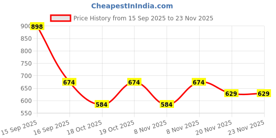 nykaa.com Foxtale Moisture Surge Duo foxtale Price History Graph from 15 Sep 2025 to 23 Nov 2025