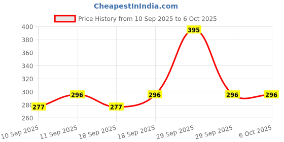 nykaa.com Foxtale Multivitamin Glow Toner + Setting Spray Vitamin C & Niacinamide foxtale Price History Graph from 10 Sep 2025 to 6 Oct 2025