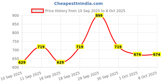 nykaa.com Foxtale On the Glow Travel Kit foxtale Price History Graph from 10 Sep 2025 to 7 Oct 2025