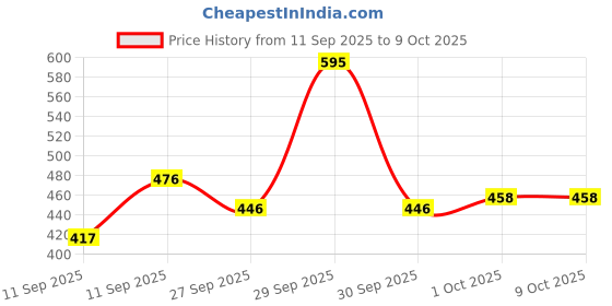 nykaa.com Foxtale Overnight Glow Mask Glycolic & Lactic Acid foxtale Price History Graph from 11 Sep 2025 to 8 Oct 2025