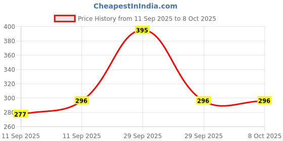 nykaa.com Foxtale Purify & Glow Cleanser + Mask With French Pink Clay & Sodium foxtale Price History Graph from 11 Sep 2025 to 7 Oct 2025