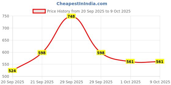 nykaa.com Foxtale Refreshed Glow Duo foxtale Price History Graph from 20 Sep 2025 to 8 Oct 2025