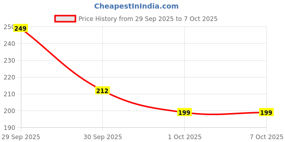 nykaa.com Foxtale Refreshing Face Wash with Niacinamide & Vitamin E, Deeply Cleans Pores and Soothes Skin foxtale Price History Graph from 29 Sep 2025 to 6 Oct 2025
