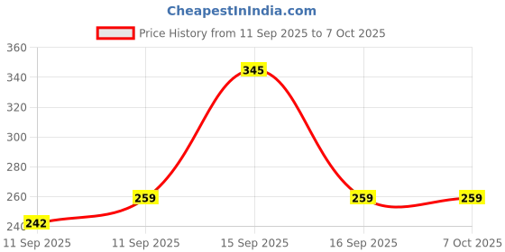 nykaa.com Foxtale Skin Repair Cream With Olive Leaf Extract, Provitamin B5 & Niacinamide foxtale Price History Graph from 11 Sep 2025 to 7 Oct 2025