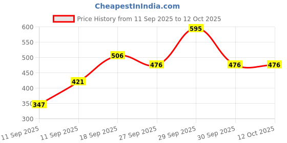 nykaa.com Foxtale SPF 70 Gel-Cream Sunscreen for Oily Skin with PA++++ & Niacinamide foxtale Price History Graph from 11 Sep 2025 to 12 Oct 2025