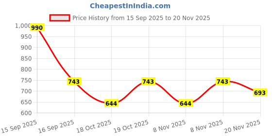 nykaa.com Foxtale SPF 70 PA++++ Dewy Sunscreen - Pack Of 2 foxtale Price History Graph from 15 Sep 2025 to 20 Nov 2025