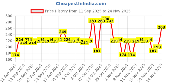 nykaa.com Foxtale Super Glow Face Wash Vitamin C + Papaya Enzyme foxtale Price History Graph from 11 Sep 2025 to 24 Nov 2025