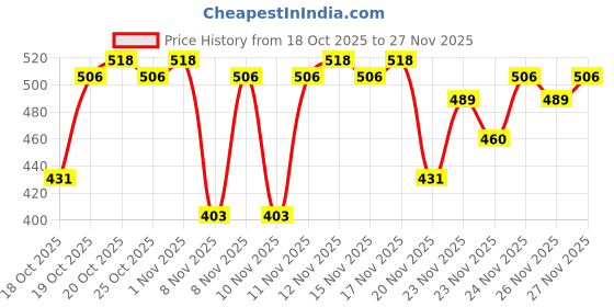 nykaa.com Foxtale Tinted Sunscreen SPF50 PA++++ Coco, Blurs Pores, Non-Oily Glow foxtale Price History Graph from 18 Oct 2025 to 27 Nov 2025