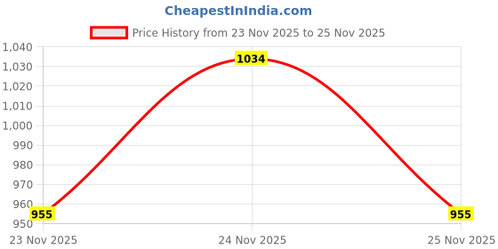 nykaa.com Foxtale Ultimate Glow & Collagen Mask Combo Bright, Plump, Tan-Free Skin foxtale Price History Graph from 23 Nov 2025 to 23 Nov 2025