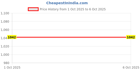 nykaa.com Foxtale Unstoppable Glow Combo Sunscreen, Vitamin C Serum & Moisturizer foxtale Price History Graph from 1 Oct 2025 to 6 Oct 2025