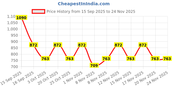 nykaa.com Foxtale Vitamic C Serum & Dewy Sunscreen Combo foxtale Price History Graph from 15 Sep 2025 to 23 Nov 2025