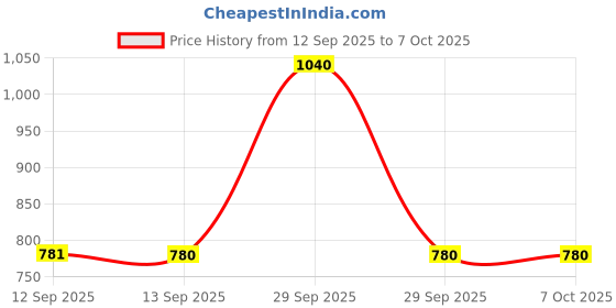 nykaa.com Foxtale Vitamin C Serum & Moisturizer Combo foxtale Price History Graph from 12 Sep 2025 to 7 Oct 2025