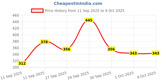 nykaa.com Foxtale Vitamin-C Super Glow Moisturiser With Niacinamide & Peptides For Glowing Skin foxtale Price History Graph from 11 Sep 2025 to 8 Oct 2025