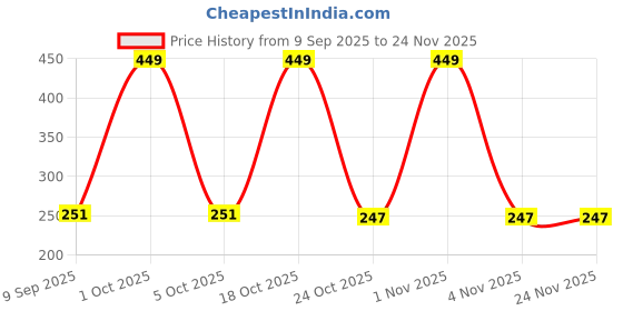 nykaa.com FreshLuxe Coffee Crush Face Scrub freshluxe Price History Graph from 9 Sep 2025 to 24 Nov 2025
