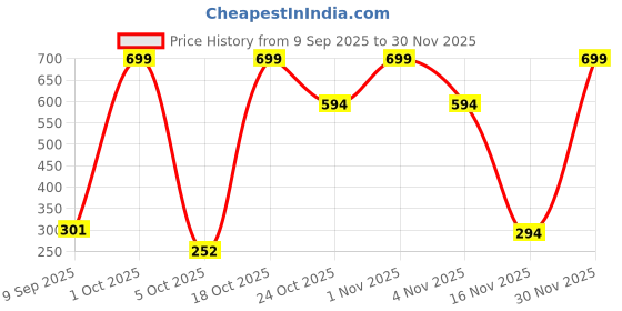 nykaa.com FreshLuxe Deep Nourishing Body Lotion freshluxe Price History Graph from 9 Sep 2025 to 30 Nov 2025