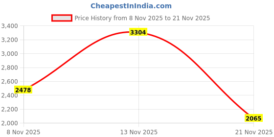 nykaa.com Fuchsia by Aashka Mehta Gold Beautifully Slider Heels fuchsia by aashka mehta Price History Graph from 8 Nov 2025 to 21 Nov 2025