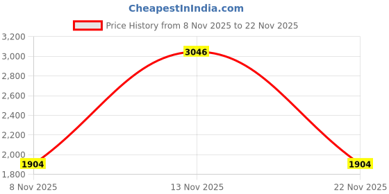 nykaa.com Fuchsia by Aashka Mehta Green Banaras Potli Bag fuchsia by aashka mehta Price History Graph from 8 Nov 2025 to 22 Nov 2025