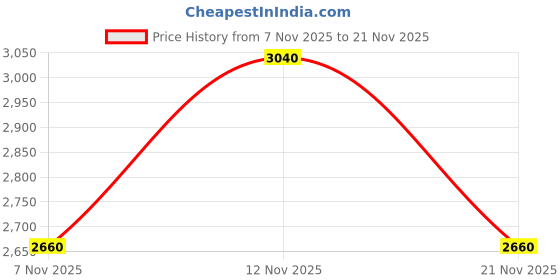 nykaa.com Fuchsia by Aashka Mehta Wildflower Potlis Bag fuchsia by aashka mehta Price History Graph from 7 Nov 2025 to 21 Nov 2025