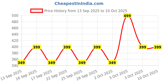 nykaa.com FURR Body Sunscreen With SPF 50 PA+++ No white-cast, Non Greasy & Water Resistant (100ml) furr Price History Graph from 13 Sep 2025 to 10 Oct 2025