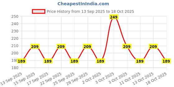 nykaa.com FURR By Pee Safe Foot Cream furr Price History Graph from 13 Sep 2025 to 18 Oct 2025