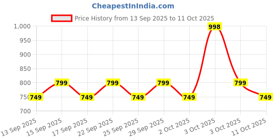 nykaa.com FURR By Pee Safe Foot Peel Mask (Pack of 2) furr Price History Graph from 13 Sep 2025 to 11 Oct 2025