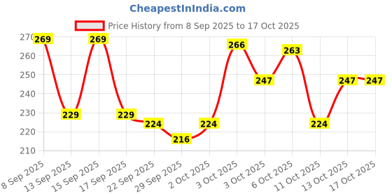nykaa.com FURR By Pee Safe Kojic Acid Soap - Pack Of 2 furr Price History Graph from 8 Sep 2025 to 15 Oct 2025